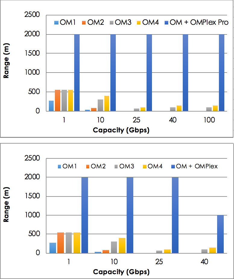 OMPLex Speed